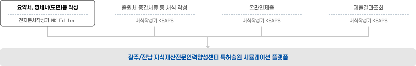 광주/전남 지식재산전문인력양성센터 특허출원 시뮬레이션 플랫폼 명세서 시뮬레이션 기능 안내 이미지