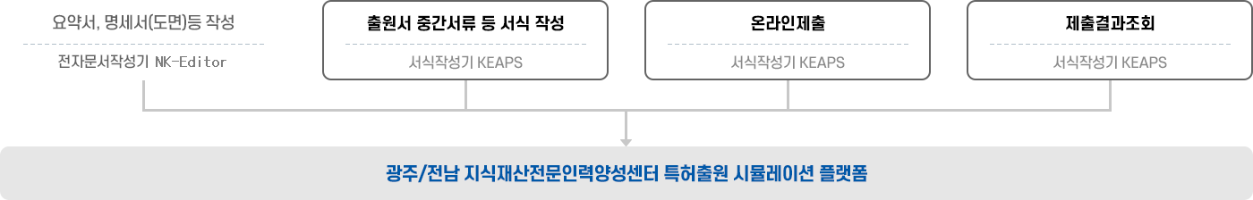 광주/전남 지식재산전문인력양성센터 특허출원 시뮬레이션 플랫폼 서식 시뮬레이션 기능 안내 이미지